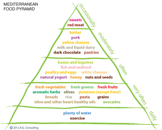 Food Pyramid